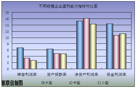 图表     2006年1-12月钢铁工业不同规模企业盈利能力指标对比图