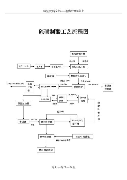硫磺制酸工艺流程图共1页