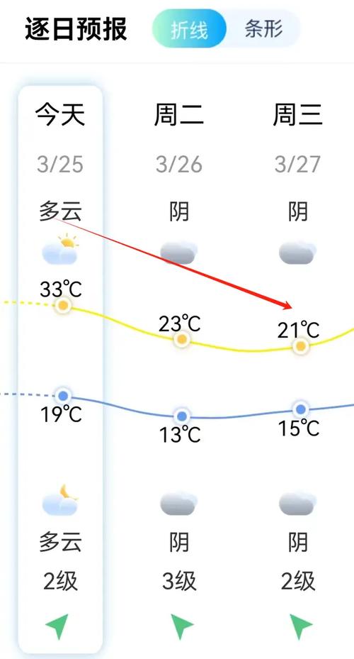 根据天气预报明天最高气温23℃最低气温仅有13℃27日最高温或跌至21