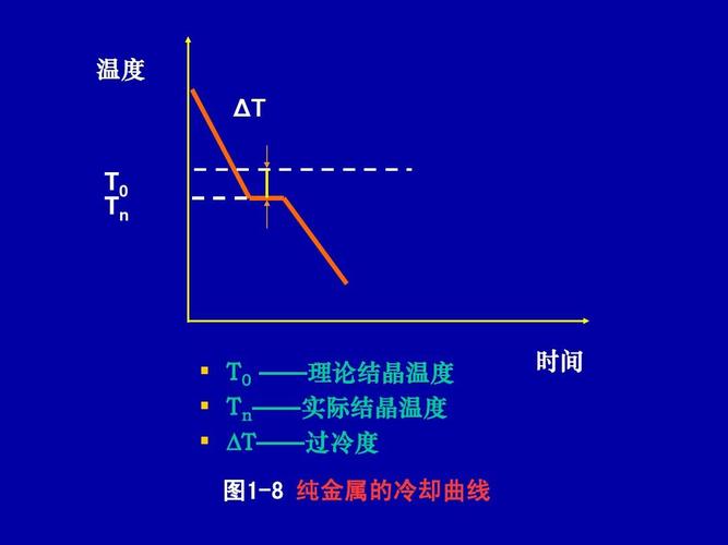 tn——实际结晶温度   Δt——过冷度 图1-8 纯金属的冷却曲线 时间