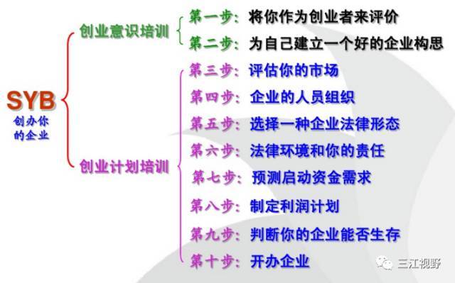 关于在三江县举办syb创业培训班报名通知