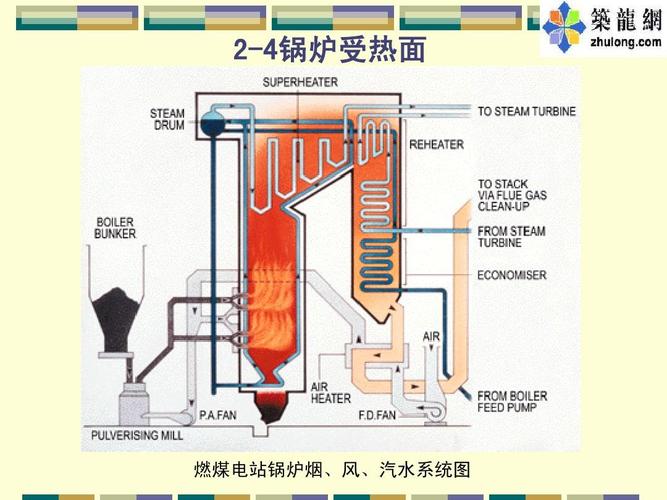 锅炉设备 锅炉原理课件 燃气锅炉系统 煤粉锅炉 锅炉的构造 锅炉控制