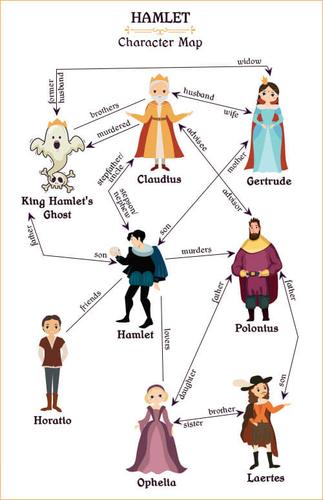 哈姆雷特人物分析关系图及三大主题