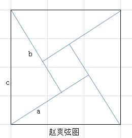 赵爽弦图中大正方形面积13小正方形面积1(长的直角边是b短的直角边是a