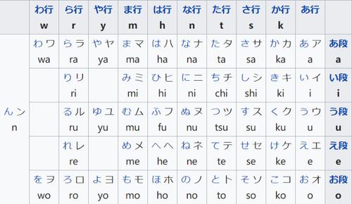 将日语的假名(类似于汉语的拼音字母)按照母音和子音排列成的图表