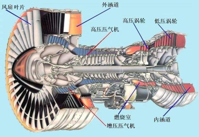 战斗机与大型运输机主要使用的航空喷气式发动机,细分包括涡喷发动机