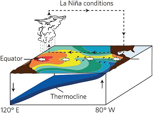 拉尼娜现象发生时太平洋海温及上层大气环流