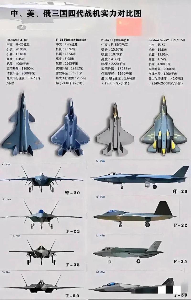 美国f35最强,第二美国f22,第三中国歼20,第四俄罗斯苏57