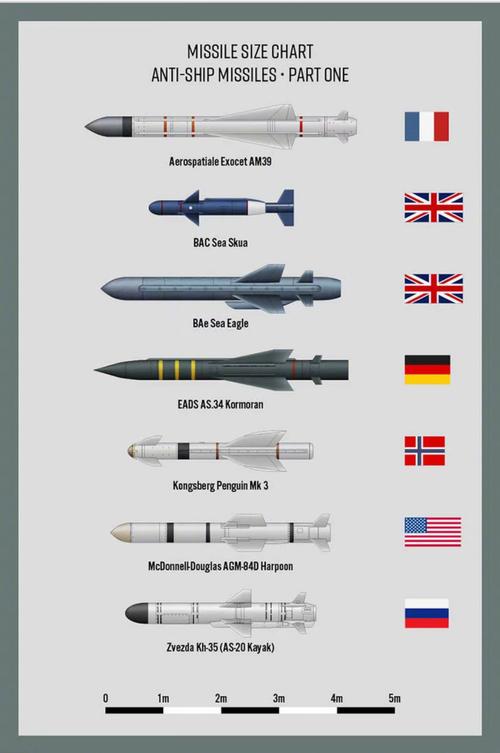 世界各国各型导弹大小对比