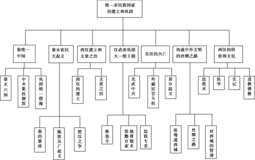 2019中考历史总复习 第一部分 中国古代史 第二单元