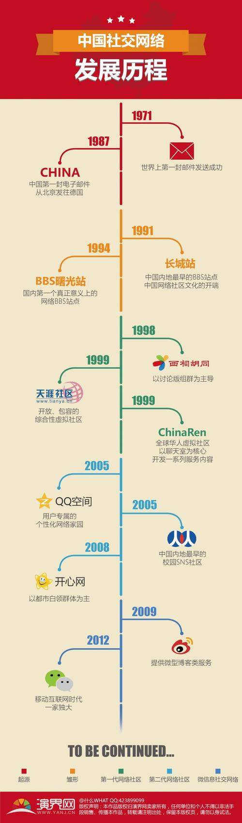 中国社交网络发展历程