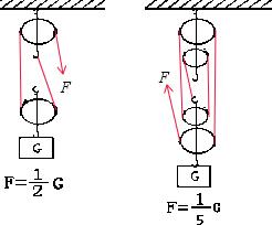 按图中所给的省力条件,画出各滑轮组绳子穿绕方法.gf=ggf=1g_百度教育