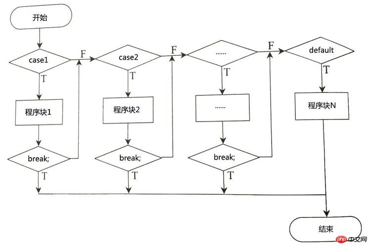 switch语句流程图这里有个需要注意的地方,就是switch语句在执行的