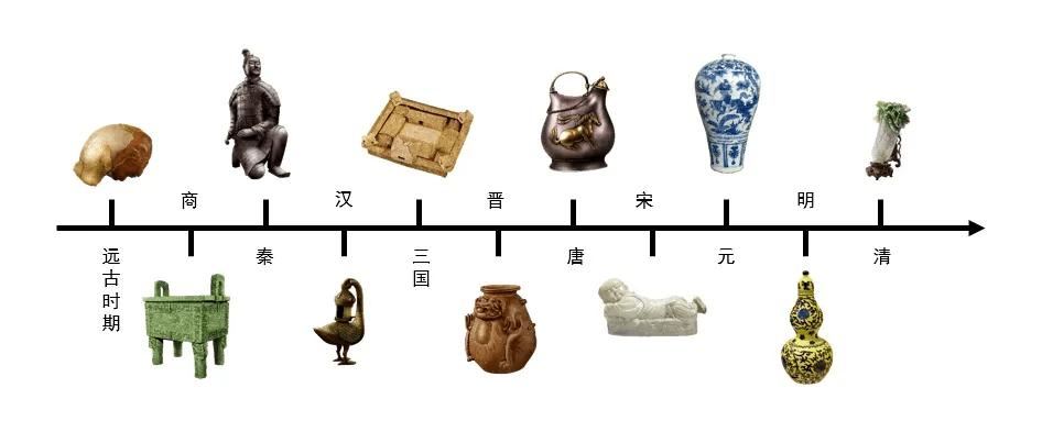 用各朝代代表性文物,串起中国历史,理不清历史时间线的孩子,看完也能