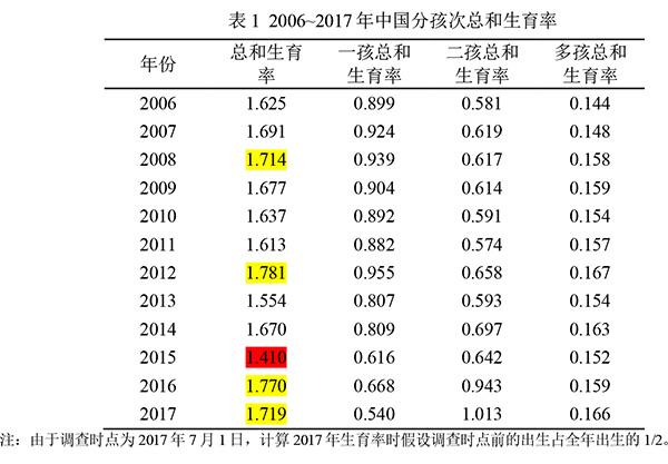中国家庭|中国近10年的生育水平与趋势|生育率_新浪财经_新浪网