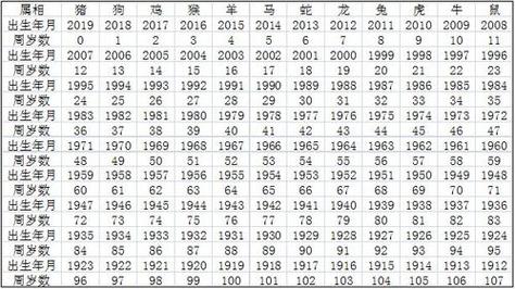 二0二一年龄属相对照表,二0一九年年龄属象对照表