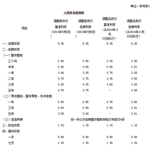 2014年中国邮储银行存款利率调整表