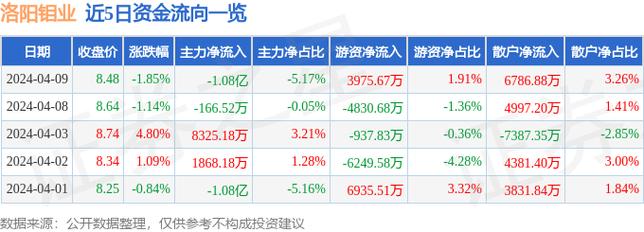 洛阳钼业(603993)4月9日主力资金净卖出1.08亿元_股票频道_证券之星