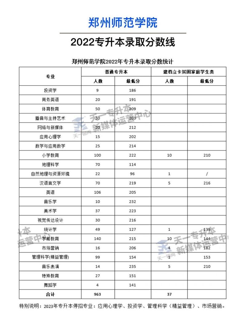 郑州师范学院2019-2022年专升本录取分数线