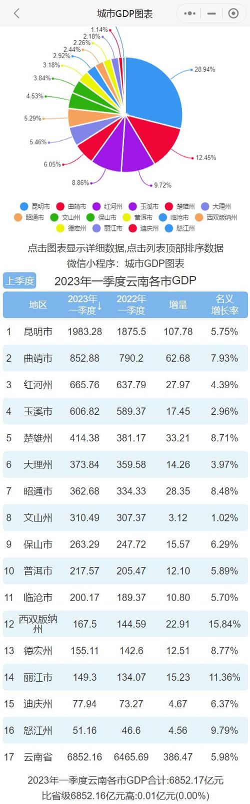 2023年一季度云南各市gdp排行榜昆明排名第一曲靖排名第二