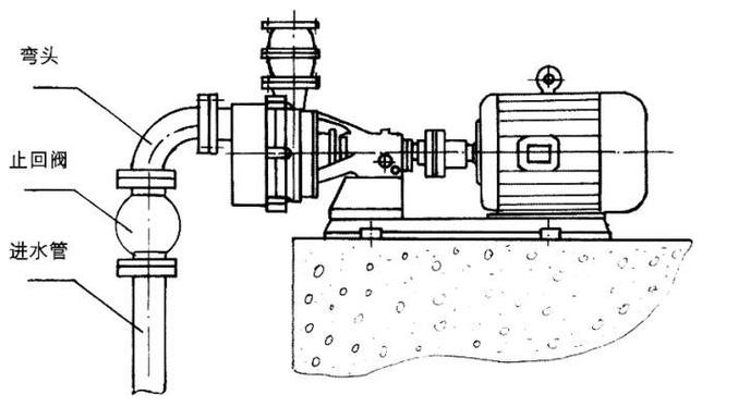 自吸泵安装示意图自吸泵安装注意事项:1,先检查各处螺栓有无松动,电源