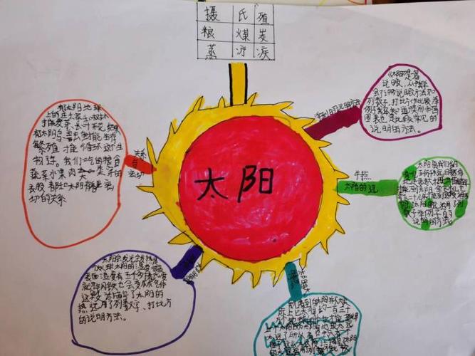思维导图画《太阳》——李村镇张楼小学五年级