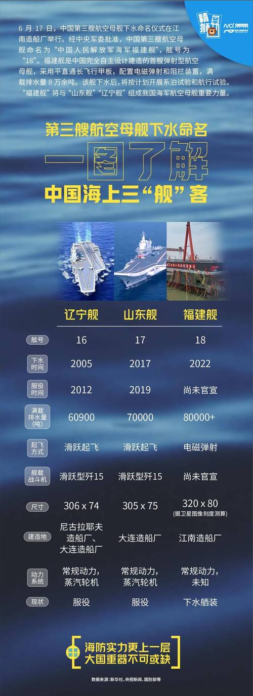 福建舰与辽宁舰山东舰有何不同中国海上力量发展如何
