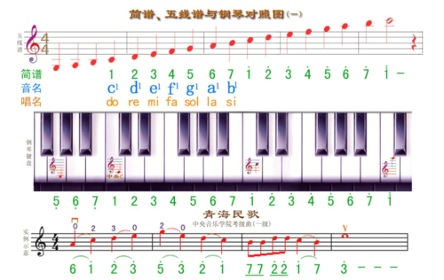 简谱,五线谱与钢琴钢琴对照表