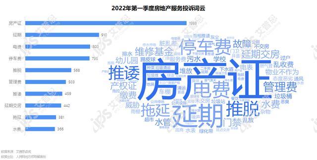 专题艾普思咨询2022年第一季度中国房地产投诉洞察报告