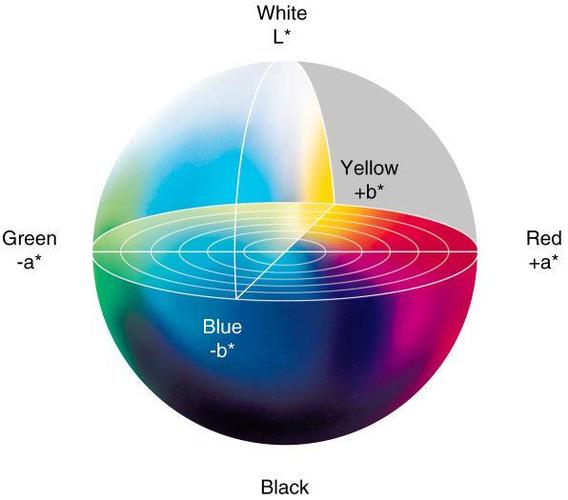 自然界中任何一点色都可以在lab空间中表达出来,它的色彩空间比rgb