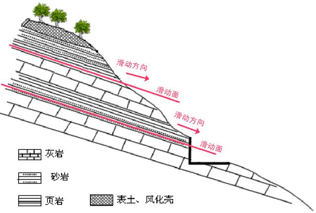 图5:单面坡滑坡示意图(滑动面位于抗剪强度低的页岩层内)崩塌和滑坡