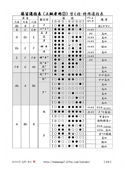 详细的日本篠笛指法表