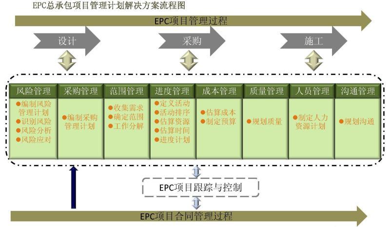 epc总承包建设模式计划管理流程图