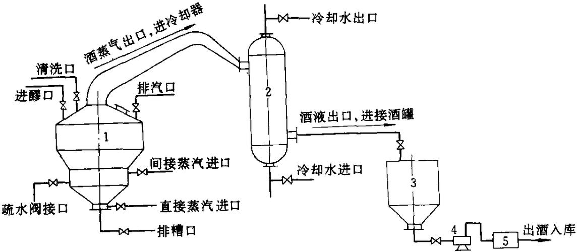 第二节 液态发酵醪蒸馏法-白酒生产-百科知识