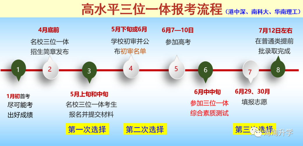 2022年浙江省高水平三位一体报考港中深南方科技华南理工