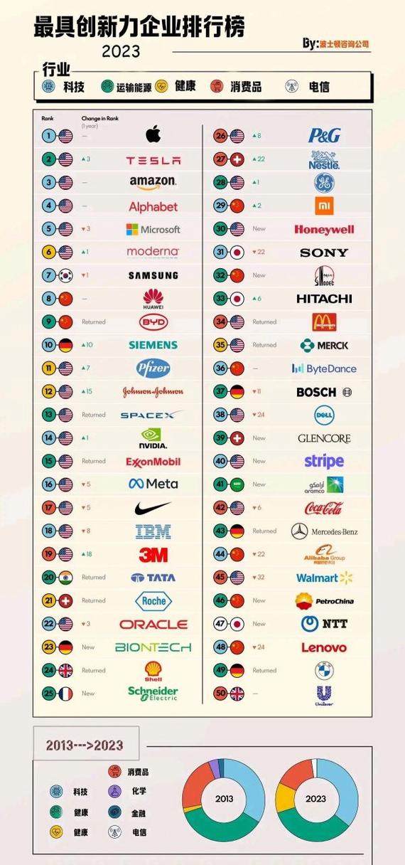 世界最具创新力企业排行榜(bcg数据),中国8家上榜!