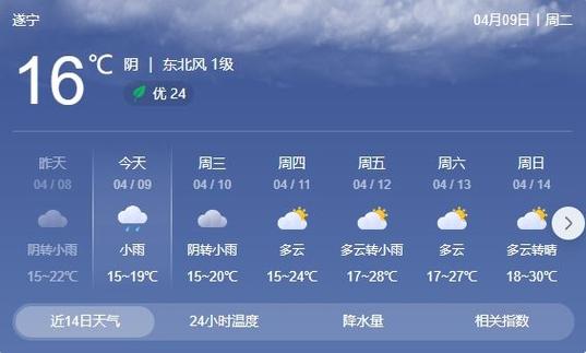 未来三天天气预报>>10日,小雨转阴,气温16～21℃;>>11日,小雨转多云