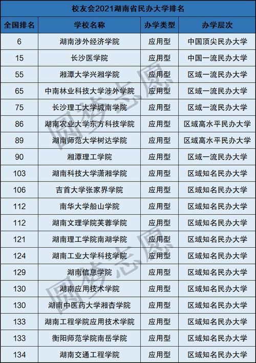 湖南省所有大学排名一览表湖南省前十名大学含2021年软科校友会