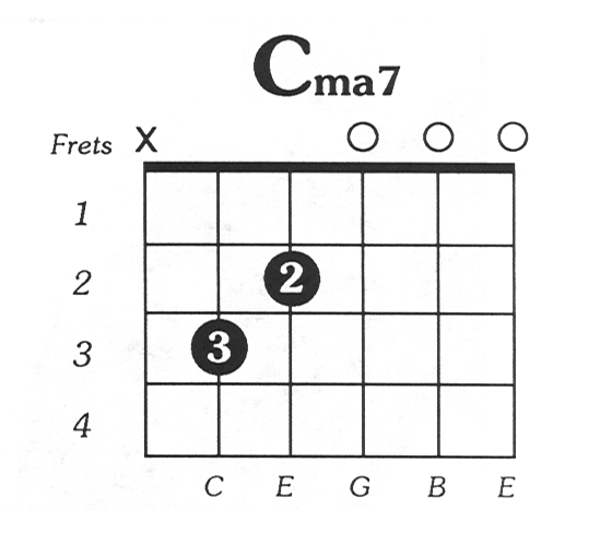 cmaj7 - guitar chords for songs