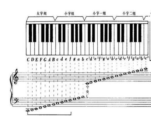 cdefgab调12345671在钢琴键盘上的位置.