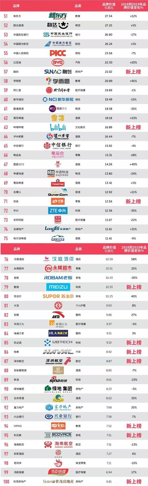 【重磅】2019最具价值中国品牌100强发布(完整榜单)