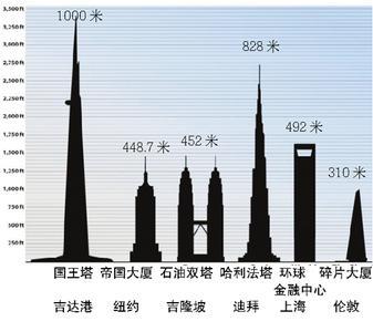 王国塔与世界主要建筑高度对比