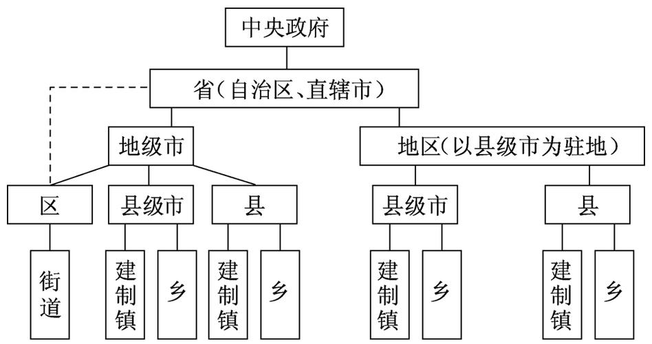 中国的政府结构