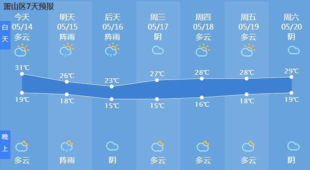 萧山七天天气预报明天萧山将有弱降雨的天气过程,到后天才会雨渐止
