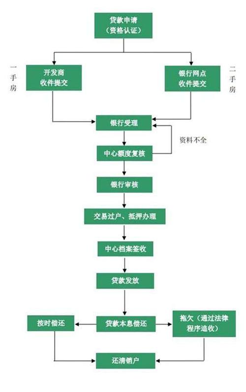 中山公积金贷款流程.jpg