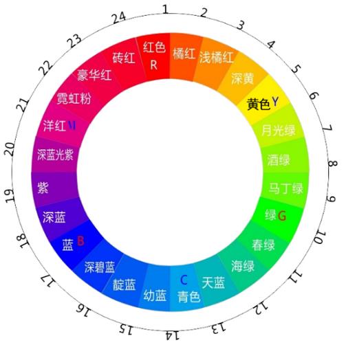 相近色:色相环中相邻的 3 种颜色称为相近色.
