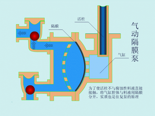 气动隔膜泵的工作原理