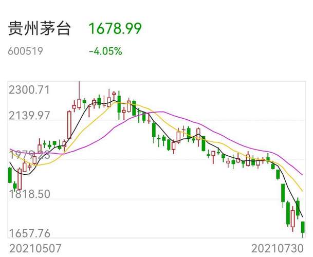 7月28日,贵州茅台震荡下跌,盘中股价一度跌至1682.12元,创年内新低.