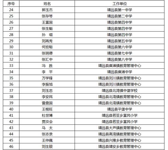 靖远23名教师通过甘肃省关于基层中小学教师正高级职称通过人员名单