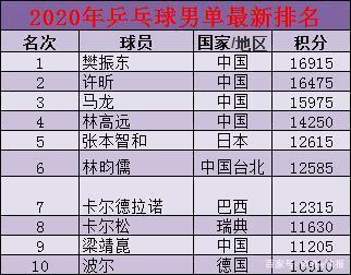 乒乓球男单最新排名发布,樊振东重返世界第一 01-0613:02 世乒赛中国
